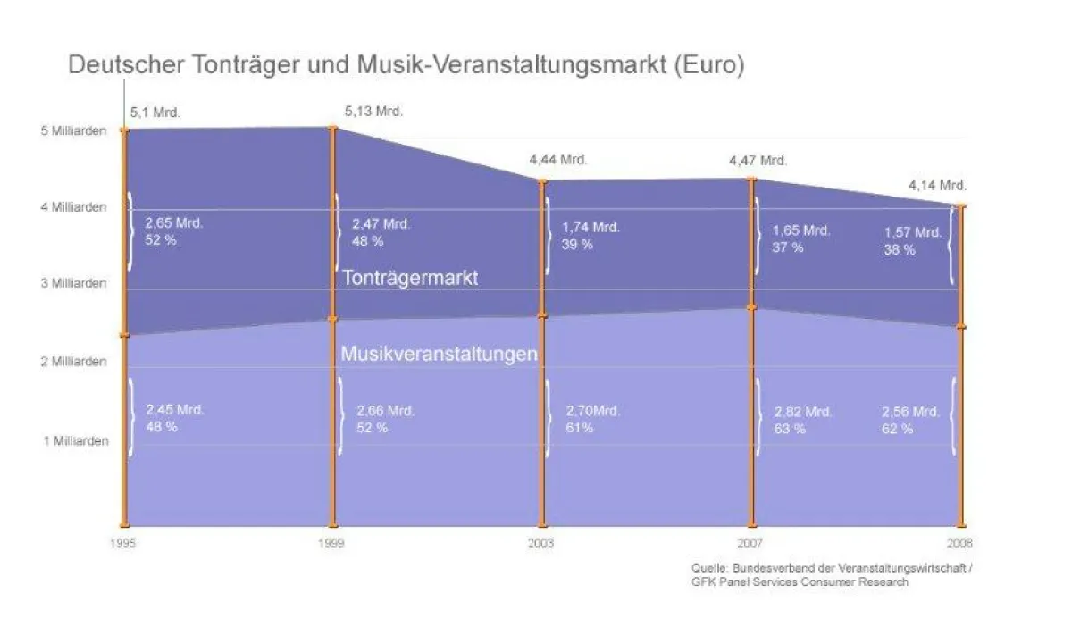 Deutscher Tonträger und Musikveranstaltungsmarkt