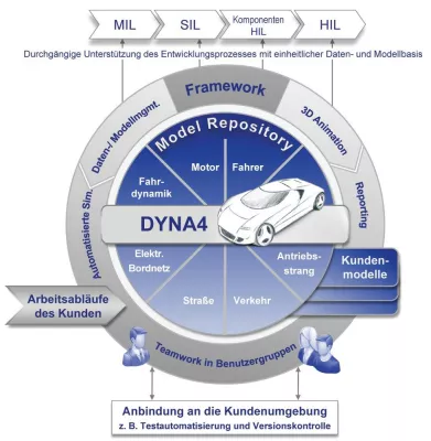 Bild: DYNA4 2.0 für automatisierte Simulationen und strukturiertes Arbeiten im Team