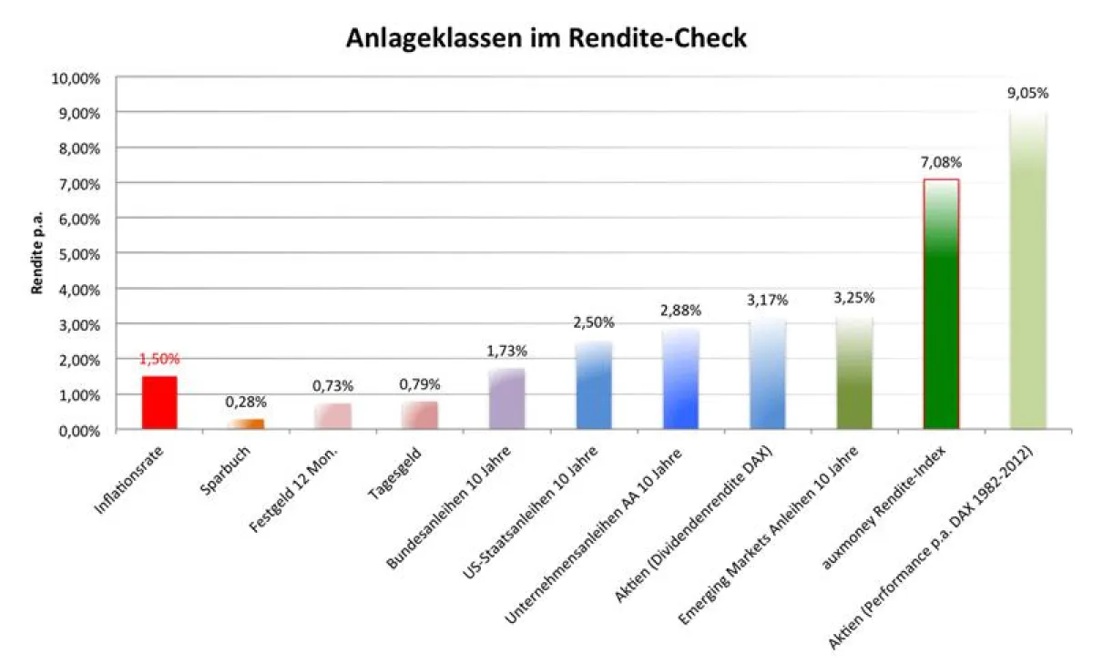Anlageklassen im Renditecheck