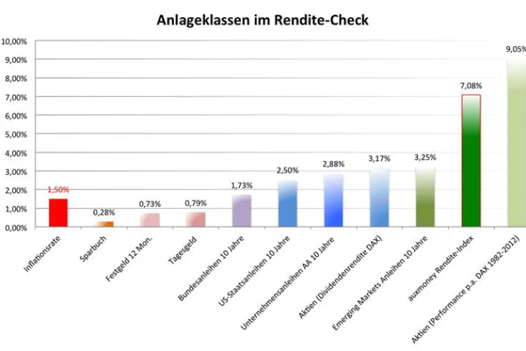auxmoney-Finanz-Check: Wo bekommen Anleger noch welche Rendite? Bild: auxmoney-Finanz-Check: Wo bekommen Anleger noch welche Rendite?