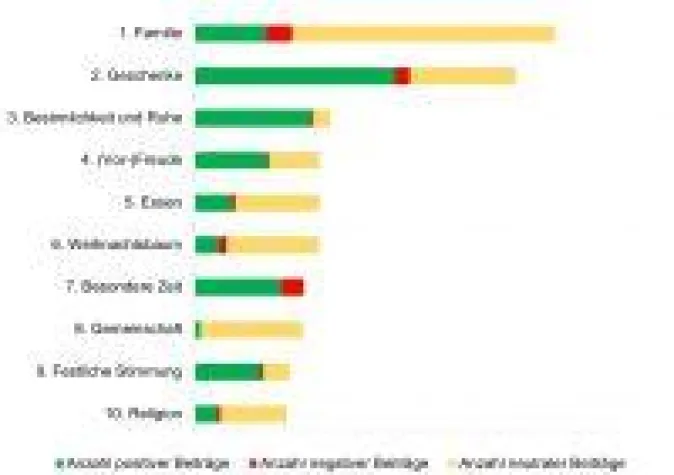 Bild: Weihnachten im Web: Geschenke wichtiger als Gott