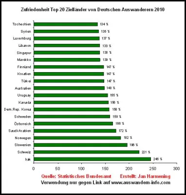 Bild: Rückwanderung kontra Auswanderung - über die Zufriedenheit der deutschen Auswanderer