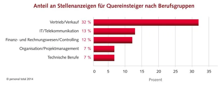 Fachkräftemangel: weniger Unternehmen setzen auf Quereinsteiger Bild: Fachkräftemangel: weniger Unternehmen setzen auf Quereinsteiger
