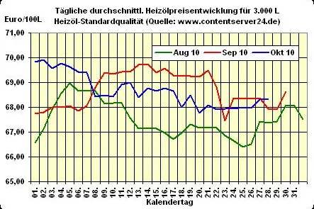 Heizölpreis - Tageskommentar: Impulsarmut - Heizöl nahezu unverändert Bild: Heizölpreis - Tageskommentar: Impulsarmut - Heizöl nahezu unverändert
