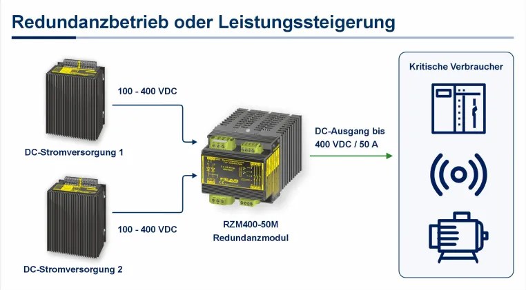 Bild: RZM400-50M - Redundanzmodul für ausfallsichere DC-Stromversorgungen bis 400 VDC
