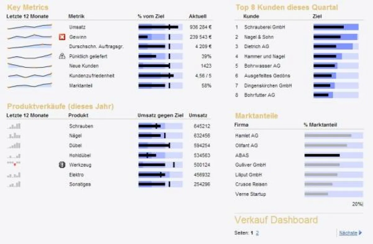Daten aus abas-ERP können als Chart visualisiert in das abas-Portal eingebettet werden