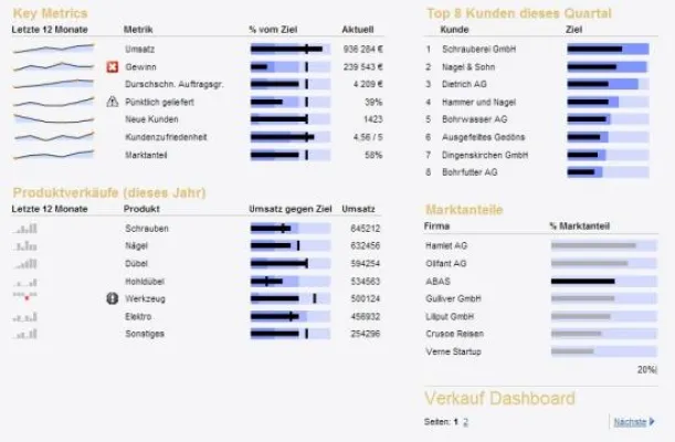 Bild: Alles im Blick mit IT-Dashboards