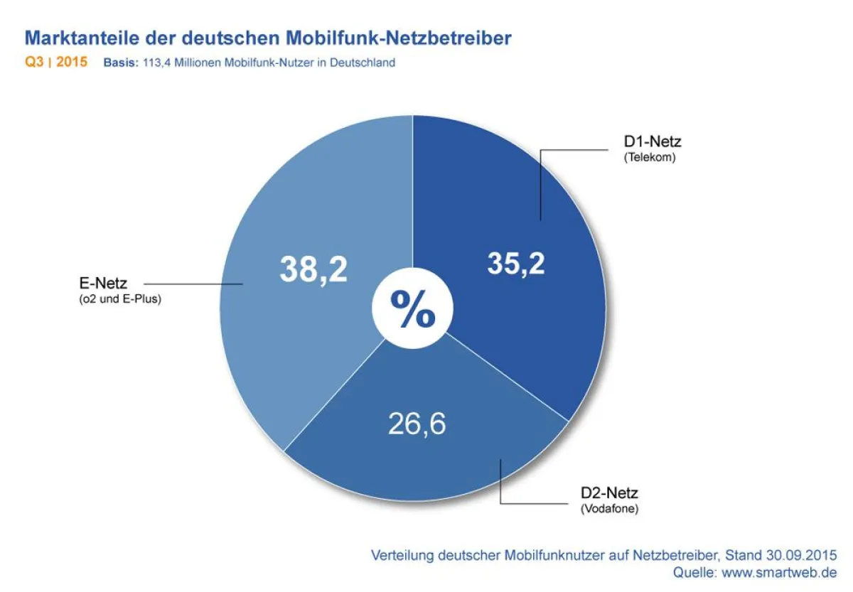 Marktanteile der führenden Mobilfunk-Netzbetreiber in Deutschland Q3 2015
