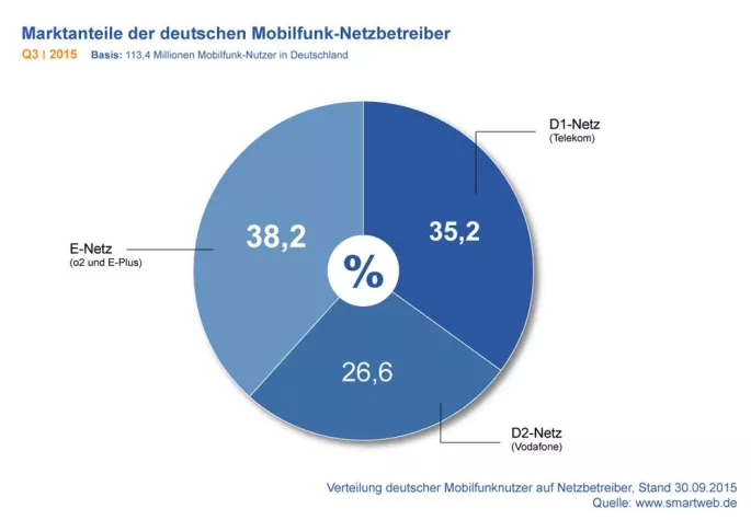 Bild: SmartWeb Mobilfunk Report Q3 2015 - o2 liegt bei Serviceumsätzen weiter hinter Telekom und Vodafone