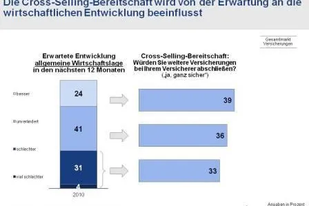 Bild: Mit lockerem Portemonnaie antworten Kunden auf gebesserte Wirtschaftssituation
