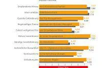 Informationssicherheit der Automotive-Branche im roten Bereich Bild: Informationssicherheit der Automotive-Branche im roten Bereich