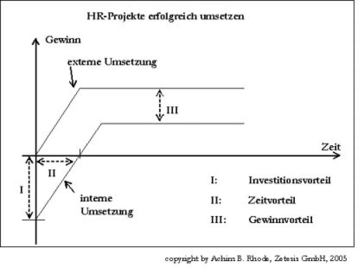 Bild: Investions-, Zeit- und Gewinnvorteil