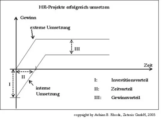 Interim Management: Mehr Kraft in kurzer Zeit Bild: Interim Management: Mehr Kraft in kurzer Zeit