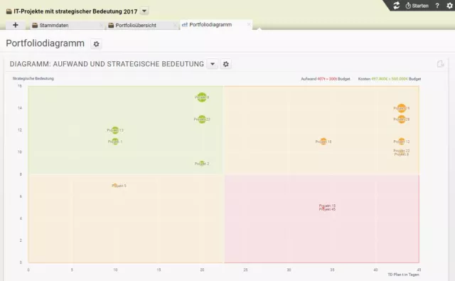 Bild: Projektron BCS 7.42: Fundierte Entscheidungen im Projektportfoliomanagement mithilfe neuer Visualisierungen