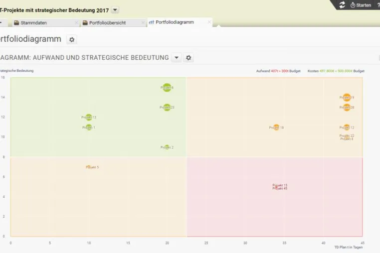Projektron BCS 7.42: Fundierte Entscheidungen im Projektportfoliomanagement mithilfe neuer Visualisierungen Bild: Projektron BCS 7.42: Fundierte Entscheidungen im Projektportfoliomanagement mithilfe neuer Visualisierungen