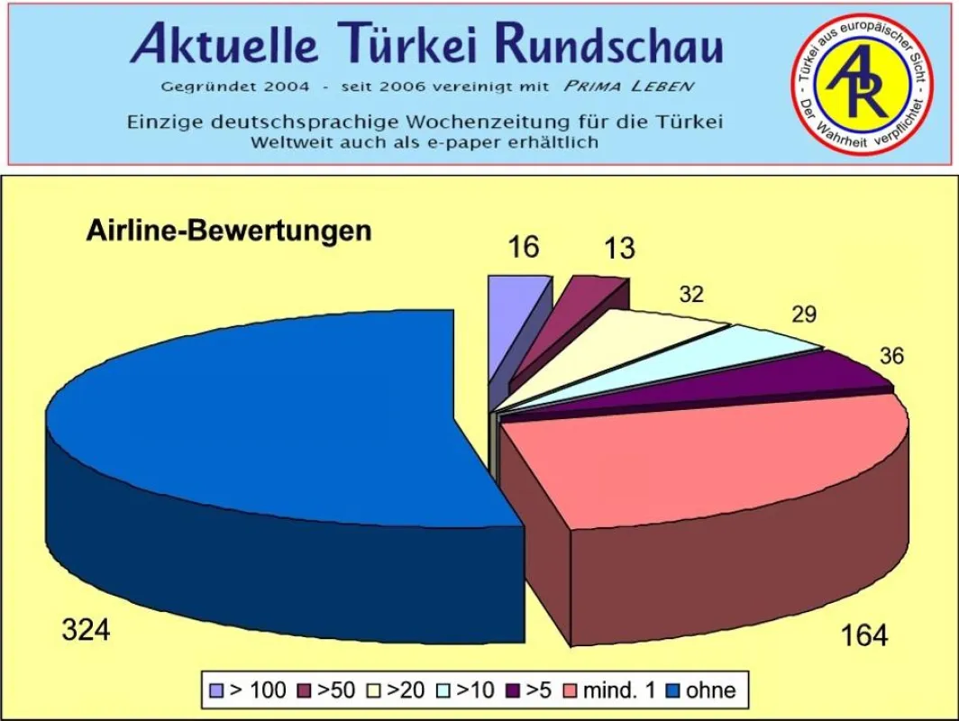NUR FÜR 16 AIRLINES GAB ES MEHR ALS 100 BEURTEILUNGEN