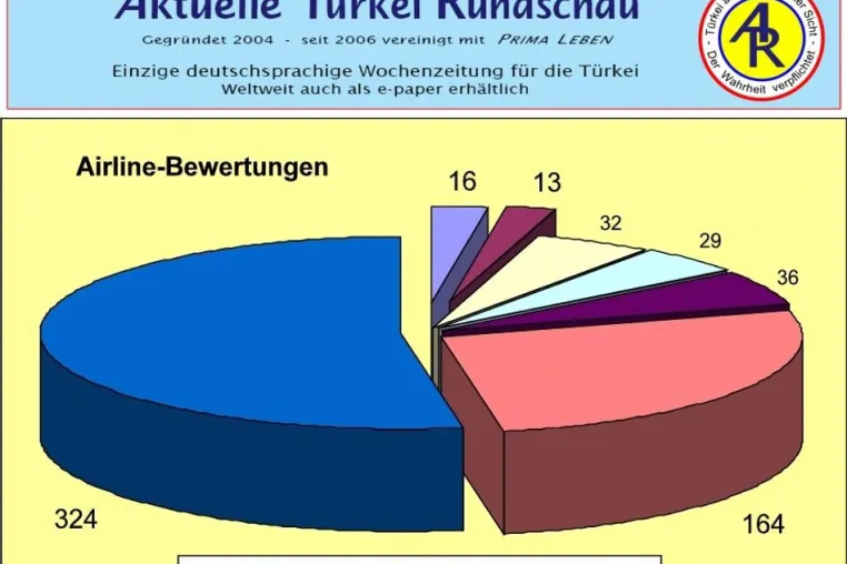 Aktuelle Türkei Rundschau: Airline-Bewertungsportale - wie groß ist ihr Nutzen? Bild: Aktuelle Türkei Rundschau: Airline-Bewertungsportale - wie groß ist ihr Nutzen?