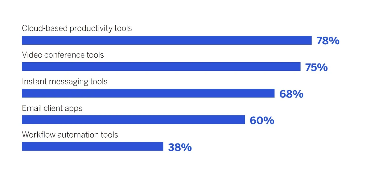 Top-5-Tools, die Unternehmen seit der Pandemie verbessert oder eingeführt haben. (© Qualtrics)
