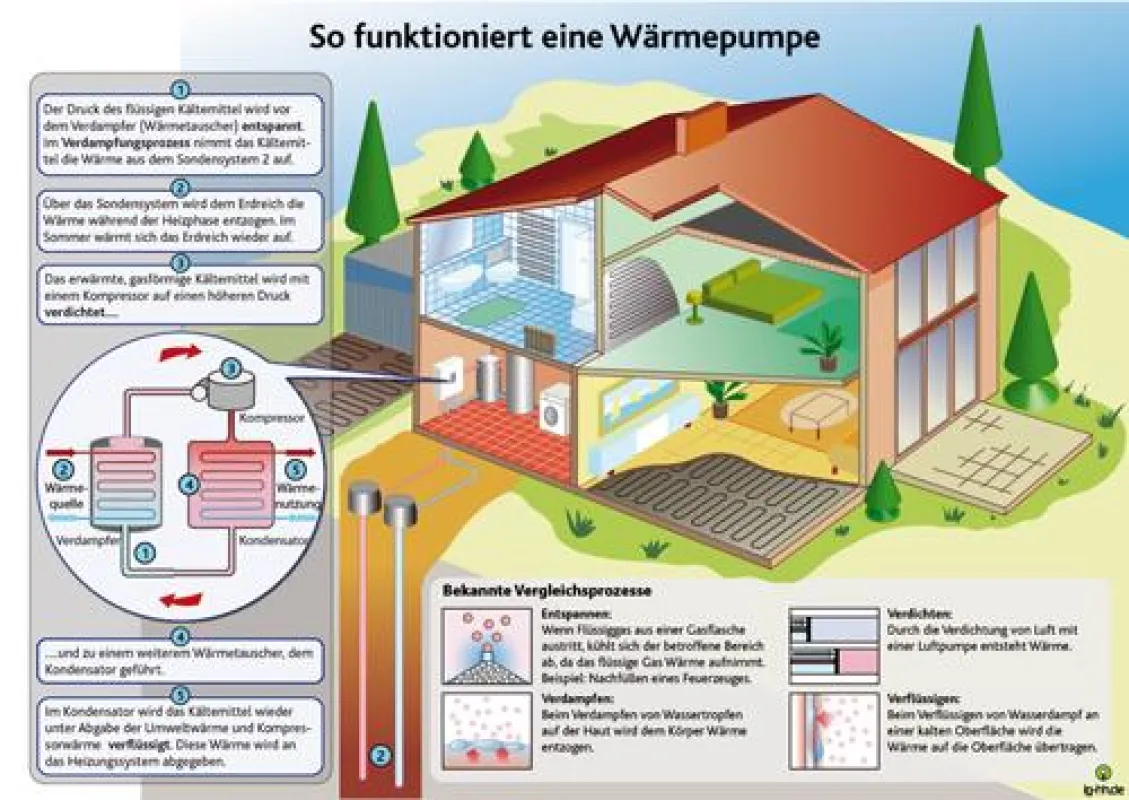 Beispiel Funktions-Infografik Wärmepumpe