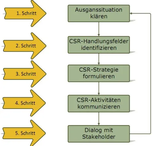 Bild: Erfolg von CSR-Aktivitäten messbar machen