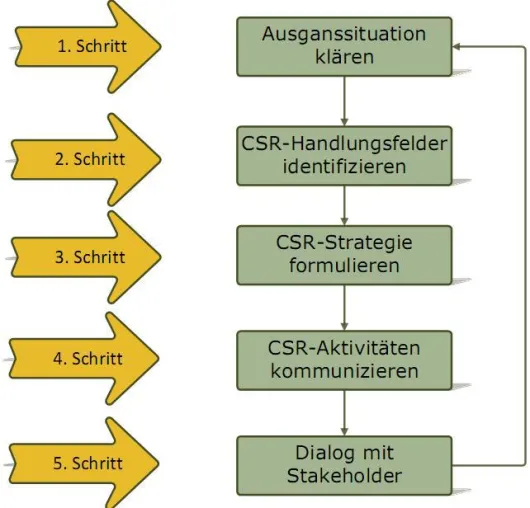 Erfolg von CSR-Aktivitäten messbar machen Bild: Erfolg von CSR-Aktivitäten messbar machen