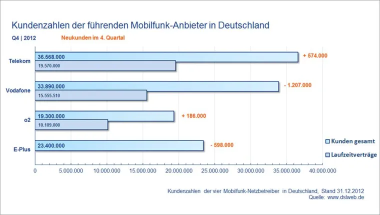 Bild: Mobilfunk-Markt im Q4 2012: Telekom und o2 mit Kundenzuwachs, Vodafone und E-Plus bauen ab