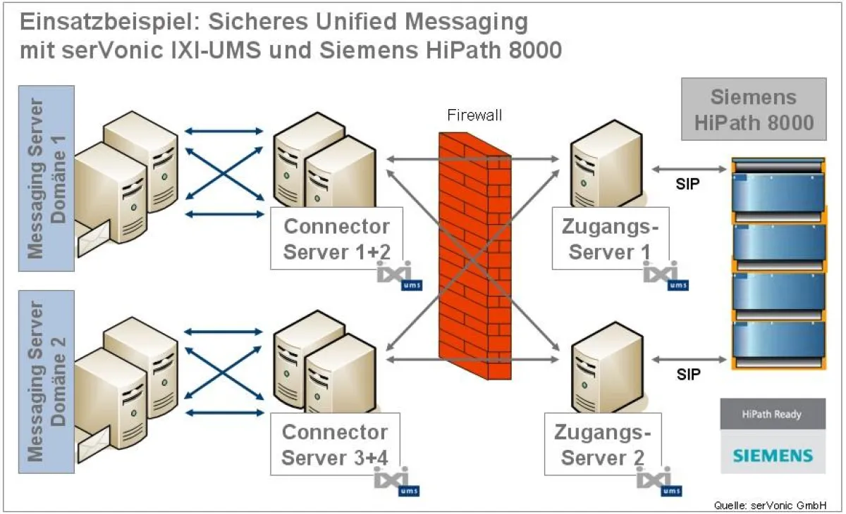 Einsatzszenario für das perfekte Zusammenspiel von serVonic IXI-UMS und Siemens HiPath 8000