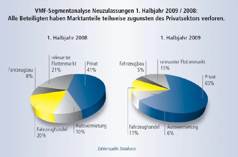 Über 2 Millionen Zulassungen im ersten Halbjahr 2009 Bild: Über 2 Millionen Zulassungen im ersten Halbjahr 2009