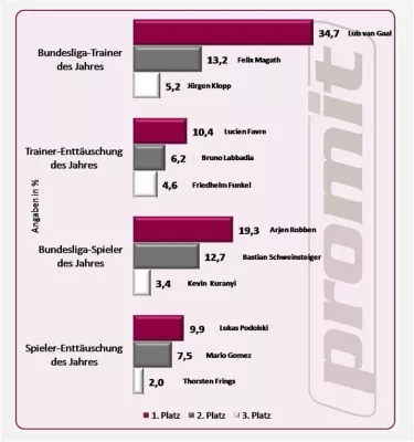Bild: 1. Fußball-Bundesliga: Fans vergeben die „Bundesliga-Awards“
