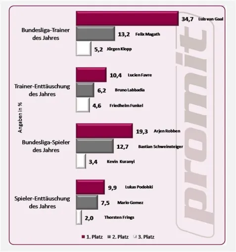 Bild: 1. Fußball-Bundesliga: Fans vergeben die „Bundesliga-Awards“