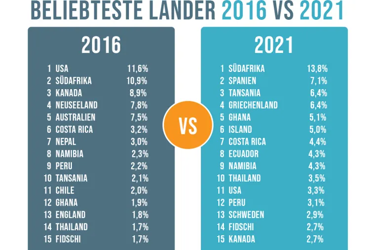 Ergebnisse der Freiwilligenarbeit-Umfrage 2021 - Klima- und Naturschutzprogramme liegen im Trend Bild: Ergebnisse der Freiwilligenarbeit-Umfrage 2021 - Klima- und Naturschutzprogramme liegen im Trend