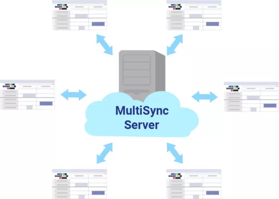 Bild: Der neue infoBoard MultiSyncServer ermöglicht eine bessere Zusammenarbeit zwischen Geschäftspartnern