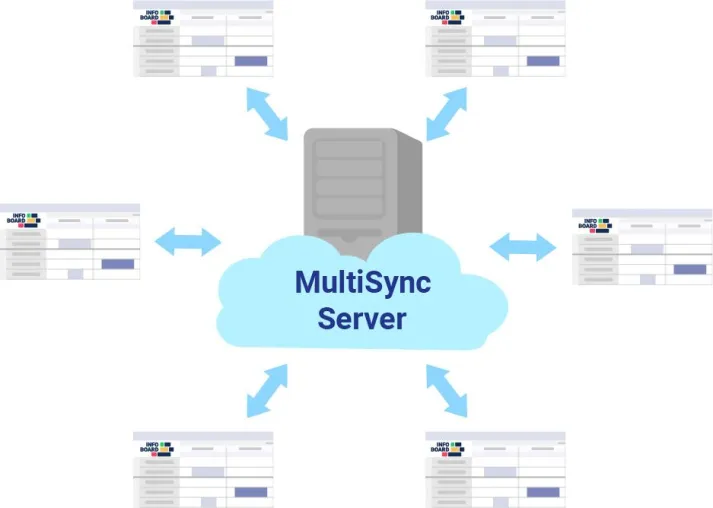Bild: Der neue infoBoard MultiSyncServer ermöglicht eine bessere Zusammenarbeit zwischen Geschäftspartnern