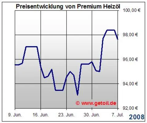 Bild: Heizöl - Heizölpreise - Ölpreisentwicklung - Ölpreis - Hamburg, den 07.07.2008