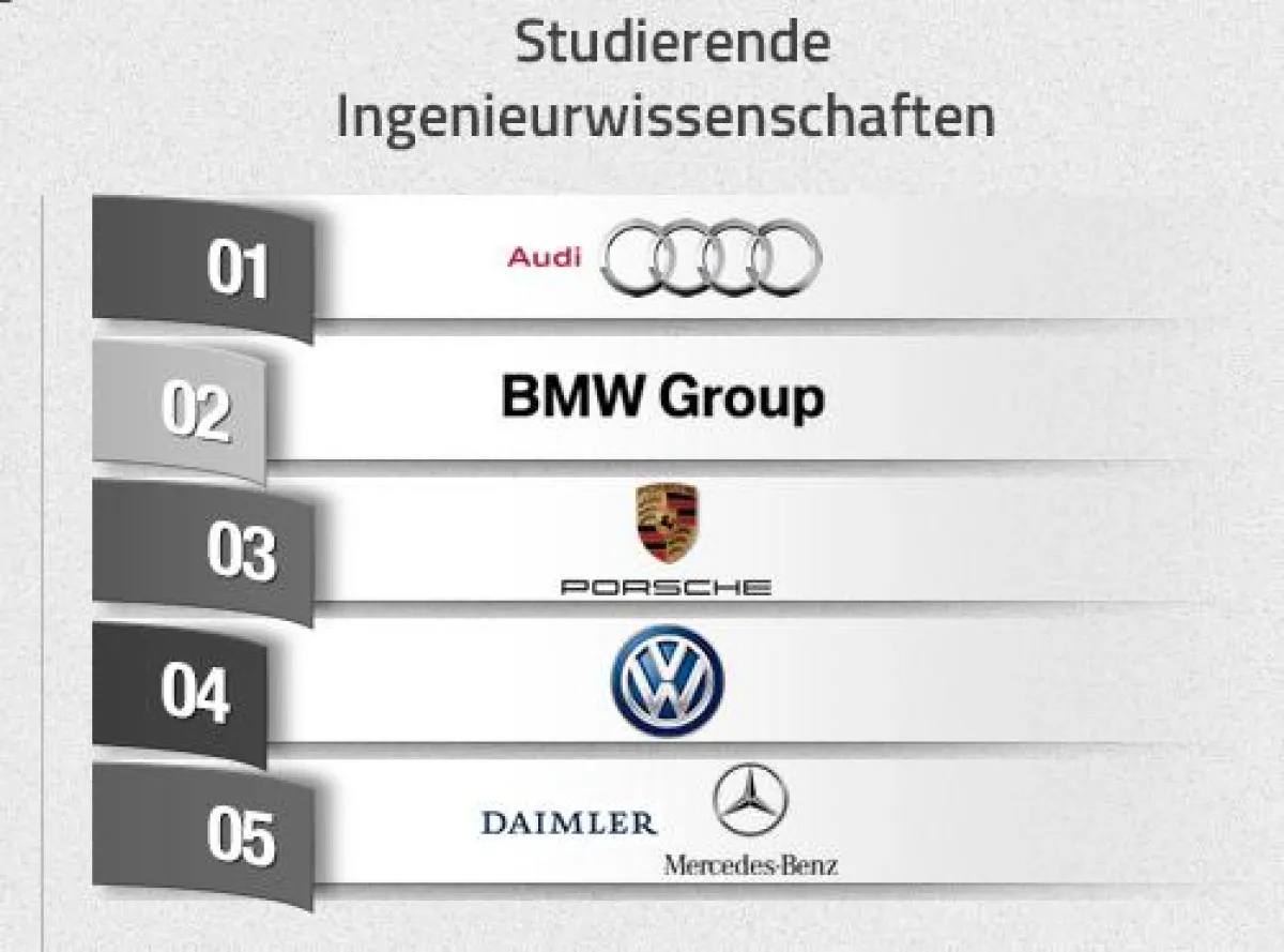 Universum Student Survey 2015: Top 5 Arbeitgeber der Studierenden der Ingenieurwissenschaften