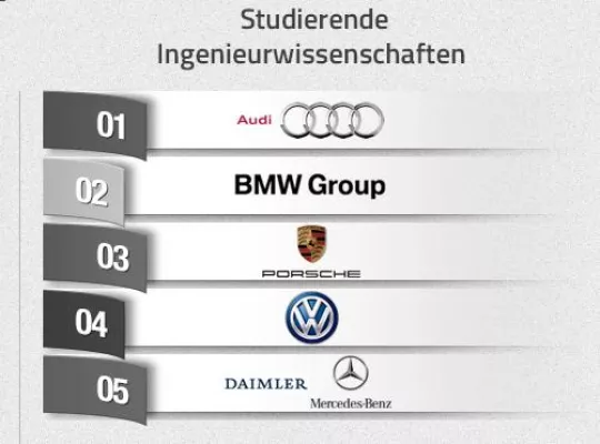 Bild: Unternehmensberater bei Nachwuchsingenieuren immer beliebter