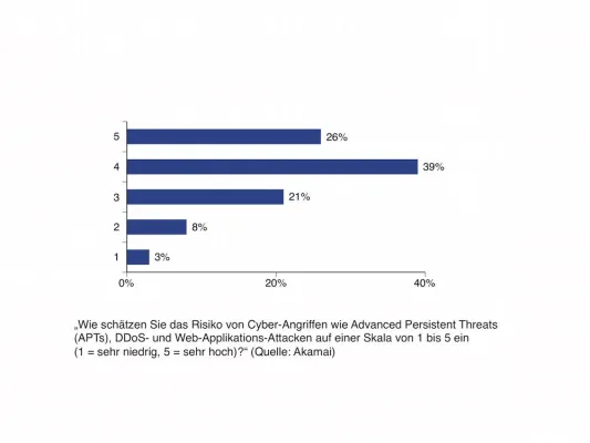 Bild: Akamai-Studie zur Cyber-Sicherheit in deutschen Unternehmen: Gefahr erkannt, aber nicht gebannt