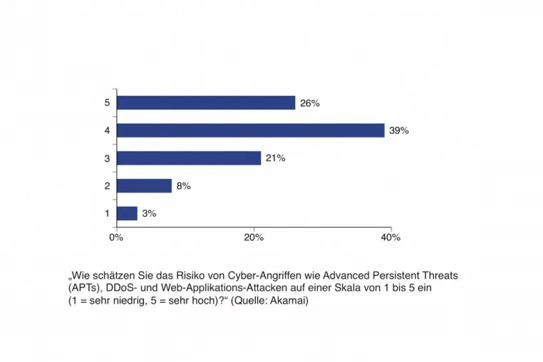 Akamai-Studie zur Cyber-Sicherheit in deutschen Unternehmen: Gefahr erkannt, aber nicht gebannt Bild: Akamai-Studie zur Cyber-Sicherheit in deutschen Unternehmen: Gefahr erkannt, aber nicht gebannt