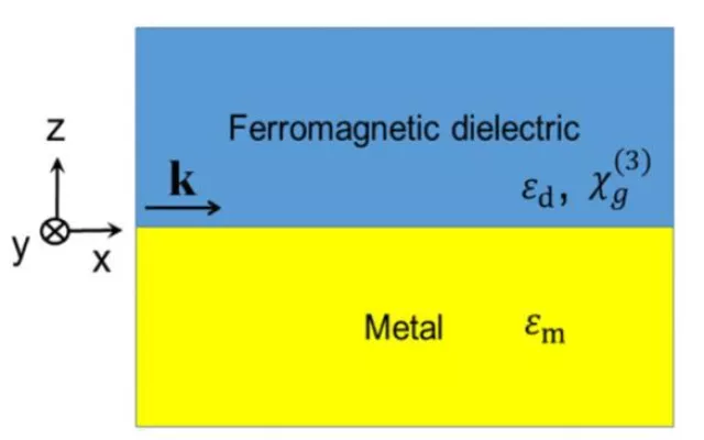 Bild: Ein neuer Typ einer Nichtlinearität dritter Ordnung in magneto-plasmonischen Strukturen
