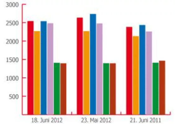 Bild: Brennstoffspiegel-Energiemarkttrend Juni 2012: Heizöl um 3,7 Prozent günstiger, Erdgas weiter stabil