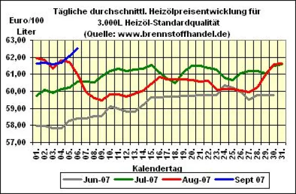 Heizölnews unter brennstoffhandel.de: vom 6.09.2007: Heizölpreise steigen wieder Bild: Heizölnews unter brennstoffhandel.de: vom 6.09.2007: Heizölpreise steigen wieder