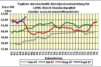 Bild: Heizölnews unter brennstoffhandel.de: vom 6.09.2007: Heizölpreise steigen wieder