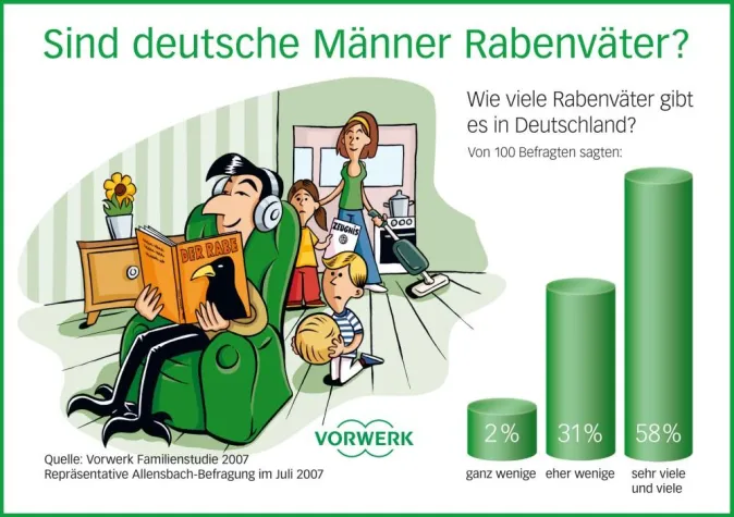"Vorwerk Familienstudie 2007" belegt: Keine Rede mehr von "Rabenmüttern" - Rabenväter in der Kritik Bild: "Vorwerk Familienstudie 2007" belegt: Keine Rede mehr von "Rabenmüttern" - Rabenväter in der Kritik