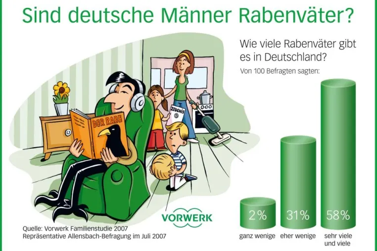 "Vorwerk Familienstudie 2007" belegt: Keine Rede mehr von "Rabenmüttern" - Rabenväter in der Kritik Bild: "Vorwerk Familienstudie 2007" belegt: Keine Rede mehr von "Rabenmüttern" - Rabenväter in der Kritik