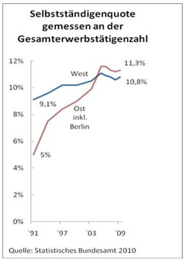 Von Nachzüglern zu Trendsettern: 2004 übersteigt die Selbstständigenquote im Osten erstmals die des Westens