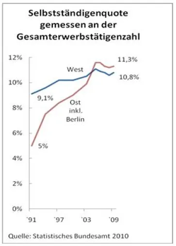Bild: Ostdeutsche auf dem Vormarsch-Was der Westen vom Osten lernen kann