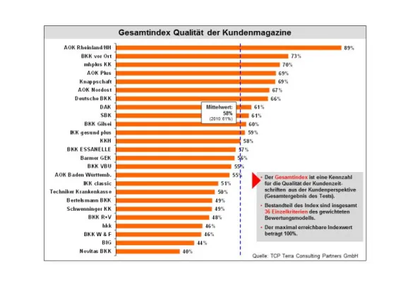 Bild: Kundenmagazine bleiben wichtigster Kontaktkanal von Krankenkassen zu den Versicherten