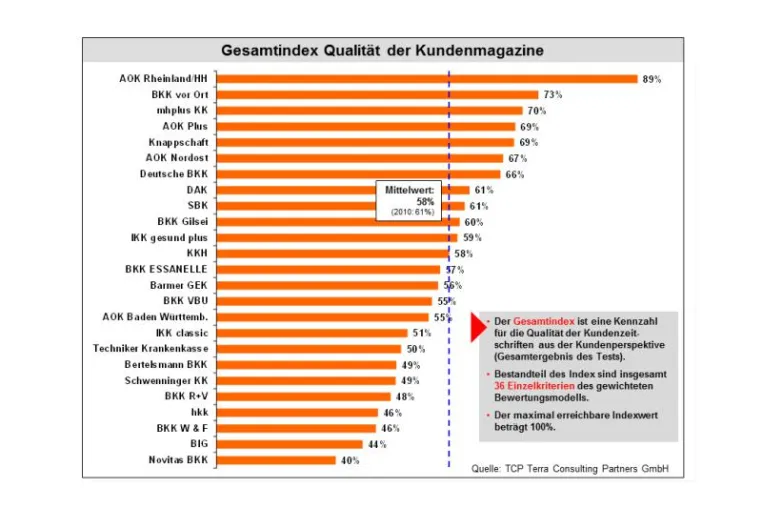 Kundenmagazine bleiben wichtigster Kontaktkanal von Krankenkassen zu den Versicherten Bild: Kundenmagazine bleiben wichtigster Kontaktkanal von Krankenkassen zu den Versicherten
