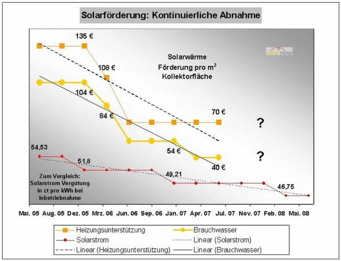 Fördersätze für Solaranlagen - droht das Aus für Solarwärme-Förderung per Gesetz?