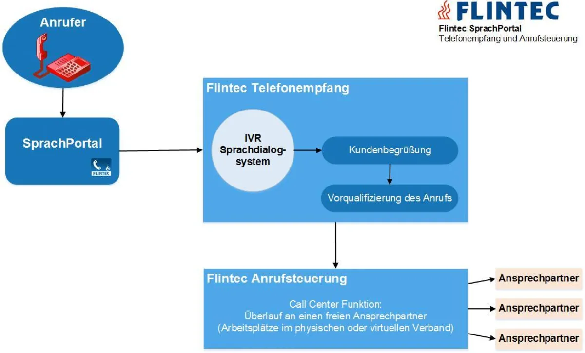 Flintec SprachPortal Telefonempfang und Anrufsteuerung